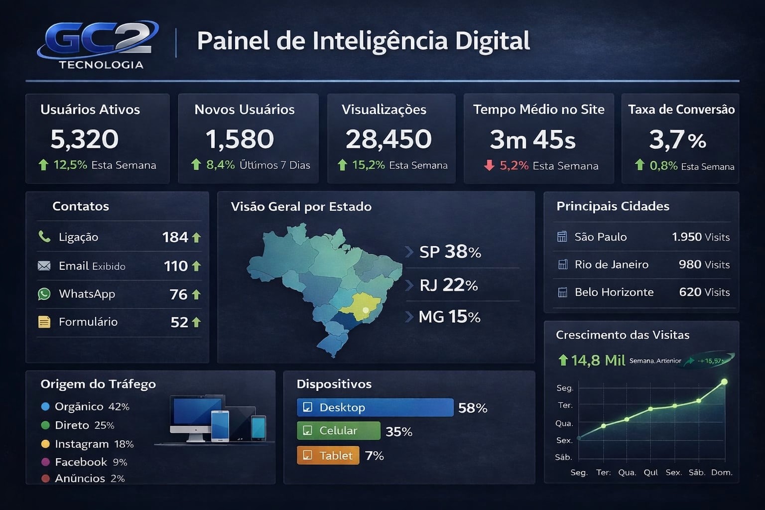 Painel de Inteligência Digital GC2